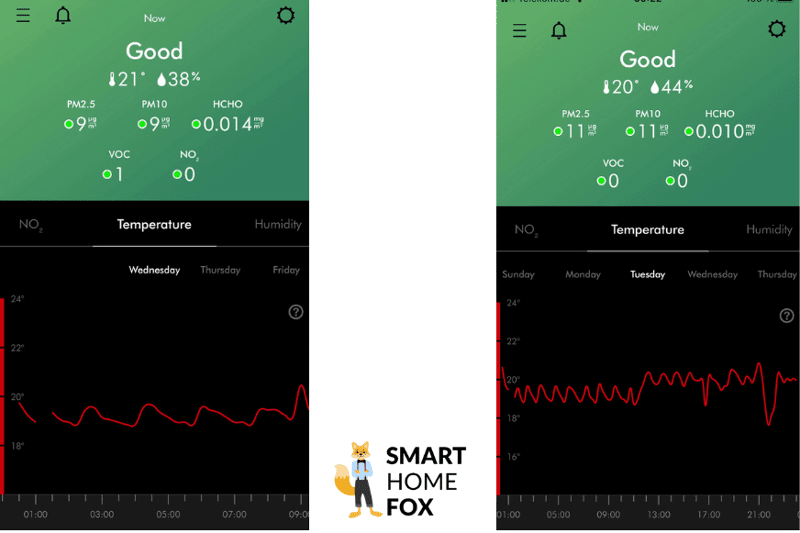 Der Verlauf der Temperatur über die Nacht mit der Heizlüfter-Funktion des Dyson Purifier Hot+Cool Formaldehyde HP09.